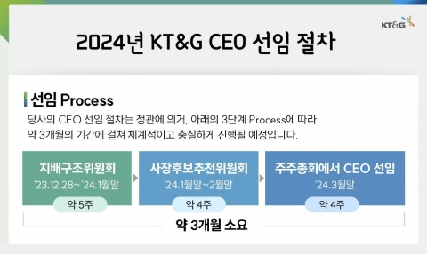 백복인 떠난 KT&G, 차기 사장 후보군 24명 확정