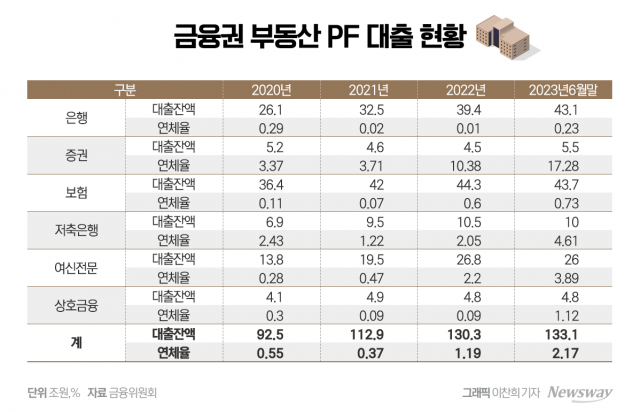 부동산PF 위기감 고조···캐피탈·저축은행 2금융권 '안절부절'