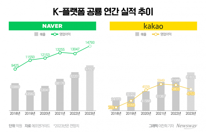 네이버와 카카오의 연간 실적 추이. 그래픽=이찬희 기자