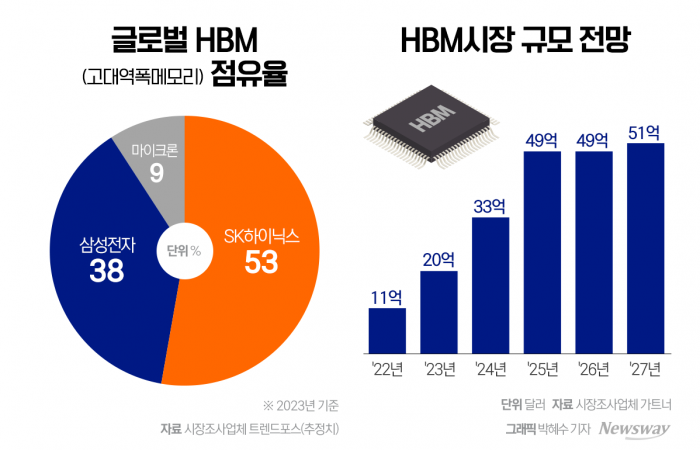 시장조사업체 가트너는 HMM(고대역폭메모리) 시장이 2027년 51억달러 규모까지 성장할 것으로 내다봤다. 그래픽=박혜수 기자