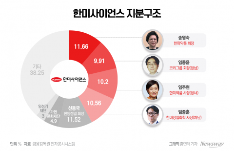 &quot;전혀 몰랐다&quot;···합병 분수령 떠오른 한미 장·차남