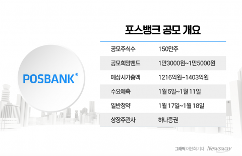 청약 앞둔 '포스뱅크'···공모주 열기 이어갈까