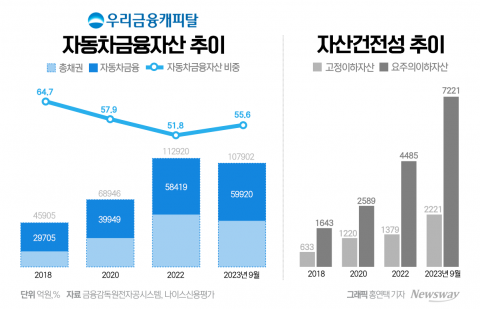 부동산PF 리스크에···우리금융캐피탈, 포트폴리오 재배치 나선다