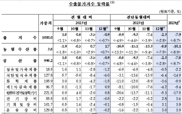 수출입물가 두 달 연속 하락···원달러 환율·유가 하락 영향