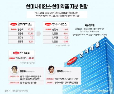 임종윤·임종훈 한미약품 사장, &quot;OCI와 통합 반대 가처분 신청&quot;