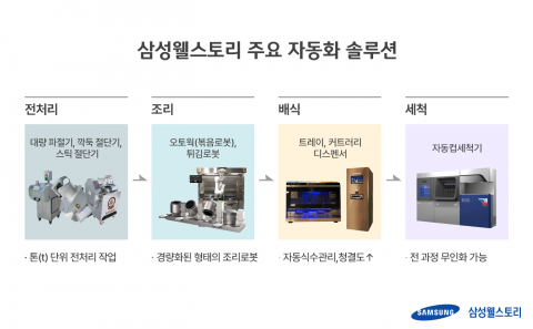 삼성웰스토리, '자동화 솔루션' 구축···미래 급식 선도