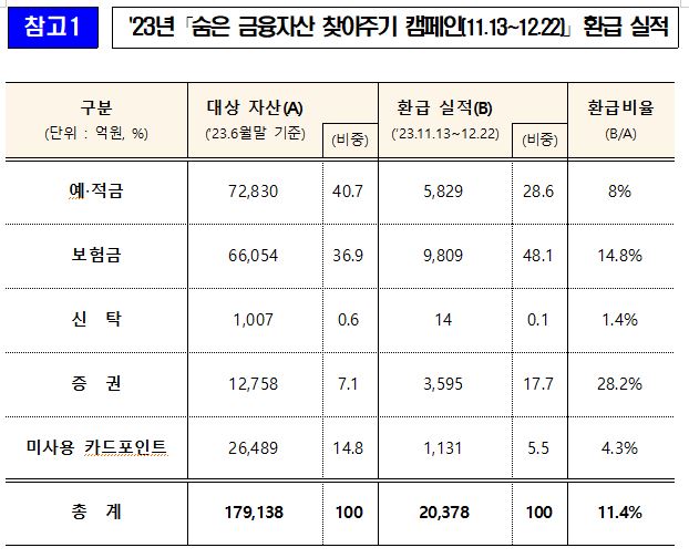 지난해 '숨은 금융자산' 2조원 소비자에게 환급