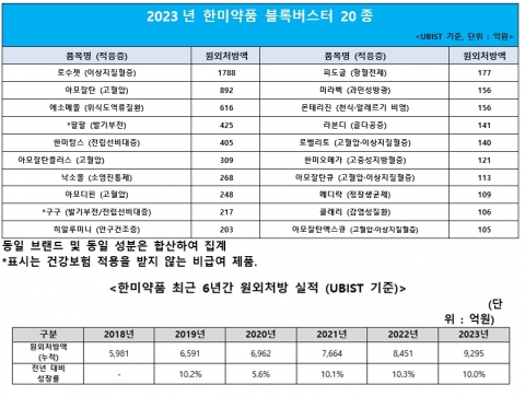 한미약품, 처방 매출 100억원대 블록버스터 20종 확보