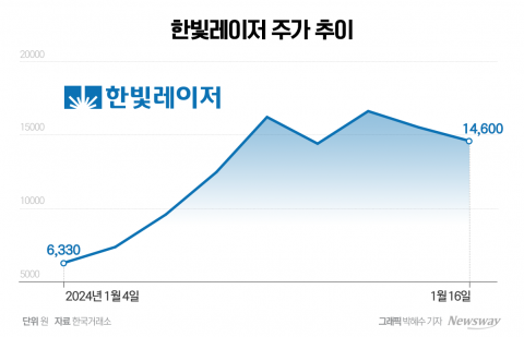 한빛레이저, IPO 열기에 200% 급등···'묻지마 투자' 주의