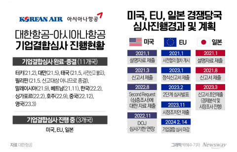 끝나지 않은 대한항공·아시아나항공 결합···美·日 심사 예의주시