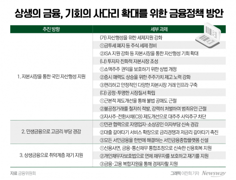 금융당국 '상생금융' 전면에···&quot;자산형성·취약계층 재기 지원&quot;