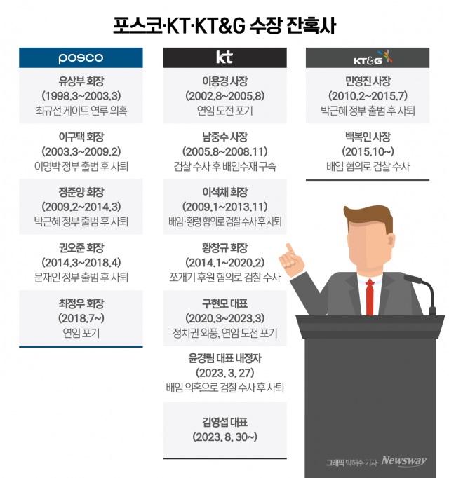 포스코 CEO후추위, 롱리스트 '강행'···'KT 사태' 반복될까