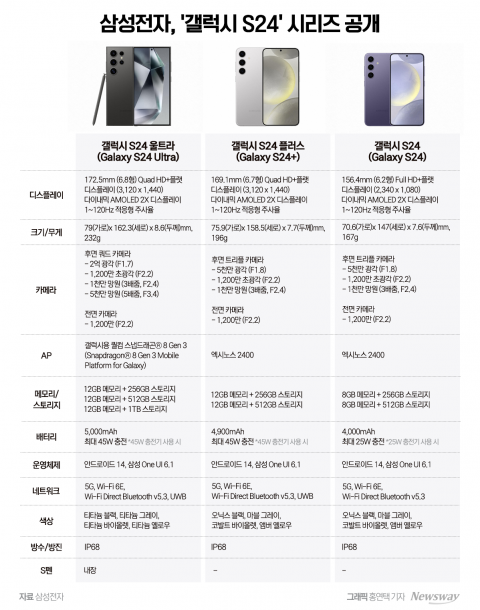 삼성전자, 19일 '갤럭시 S24' 사전 판매 돌입···가격 115만원부터