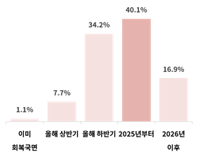 기업들이 예상하는 경기 회복시점. 사진=대한상의 제공