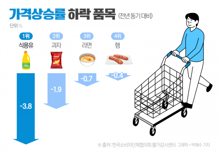 '생필품 인플레' 2위는 설탕, 21% 오른 1위는? 기사의 사진