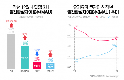찬바람 부는 배달업계, 부담 낮춘 고객 유치전