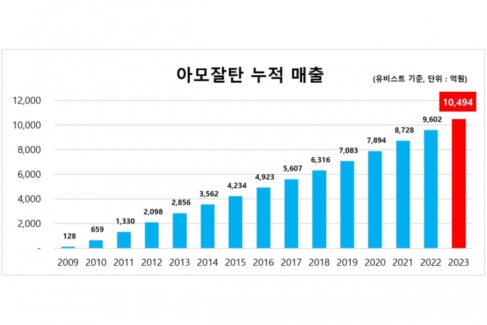 고혈압 치료제 '아모잘탄' 누적 매출 그래프. 한미약품 제공