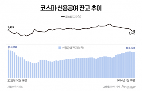 증시 추락에도 증가하는 '빚투', 신용거래융자 18조 상회