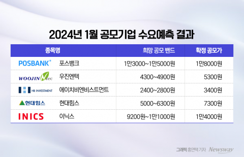 올해도 뜨거운 IPO···수요예측 흥행에 주가 기대감도 '쑥'
