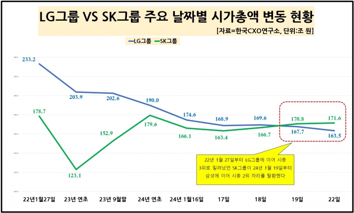 LG그룹과 SK그룹 시가총액 변화 추이. 그래픽=한국CXO 연구소 제공