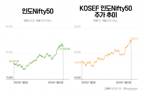 &quot;중국 가고 인도 온다&quot;···개미들, 인도ETF 1300억원 넘게 순매수