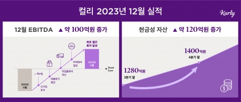 컬리, 계획된 적자 개선에 첫 EBITDA 월간 흑자