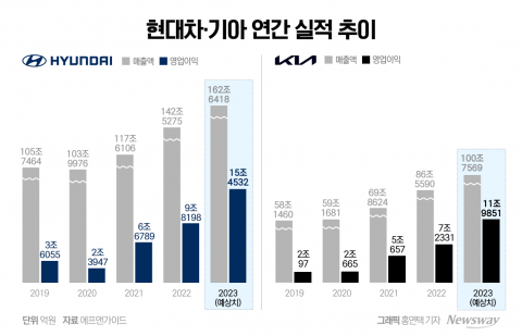 대관식 앞둔 현대차·기아, 역대급 실적에도 표정관리하는 이유