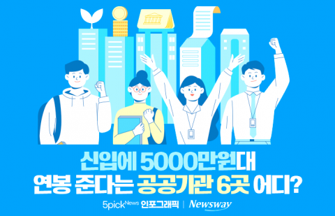 신입에 5000만원대 연봉 준다는 공공기관 6곳 어디?