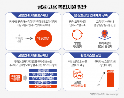 금융위·노동부 손 잡았다···&quot;금융·고용 지원 한 번에&quot;
