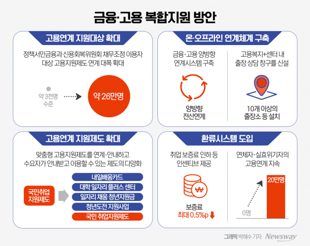 금융위·노동부 손 잡았다···"금융·고용 지원 한 번에"