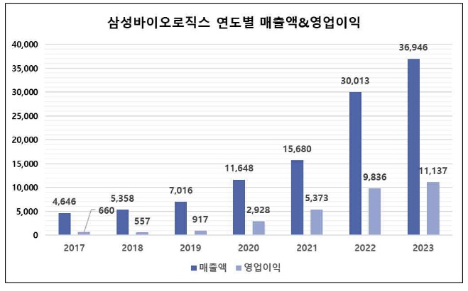 삼성바이오로직스가 국내 제약·바이오 업계 최초로 2023년 연간 영업이익 1조원을 돌파하며 사상 최대 실적을 기록했다. 표=삼성바이오로직스 제공