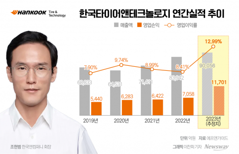 조현범 회장, '1조원 클럽' 입성으로 지배력 더 굳힌다