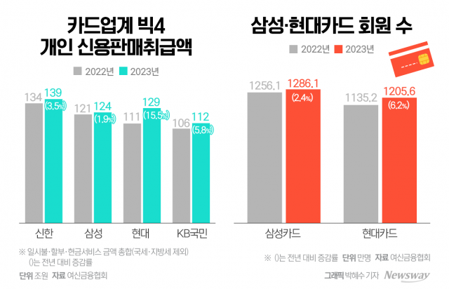 '치열한 2위 싸움' 삼성카드···맹추격 현대카드 따돌리기 고심