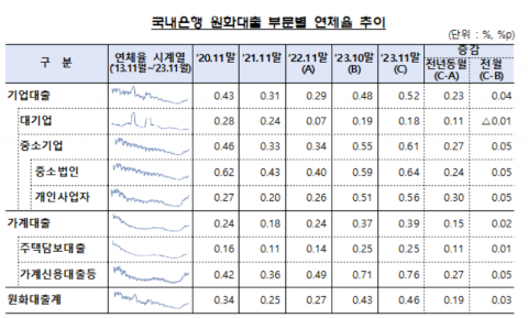지난해 11월 은행 대출 연체율 0.46%···연체율 관리 '빨간불'
