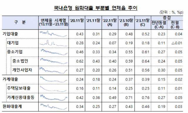 지난해 11월 은행 대출 연체율 0.46%···연체율 관리 '빨간불'