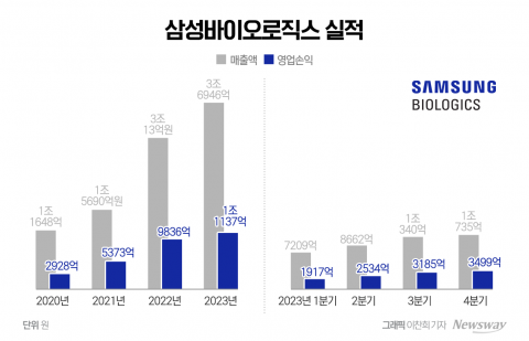 영업익 1조 쓴 삼바···'삼성그룹' 차세대 엔진되나