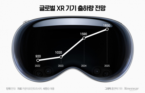 애플 '비전 프로' 예상 밖 흥행···삼성 'XR 헤드셋' 등판 앞당기나