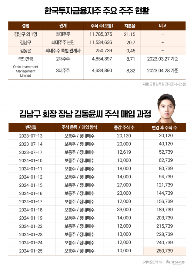 김남구 회장 장남 김동윤씨, 3세 경영 속도···연초 지분매입 확대