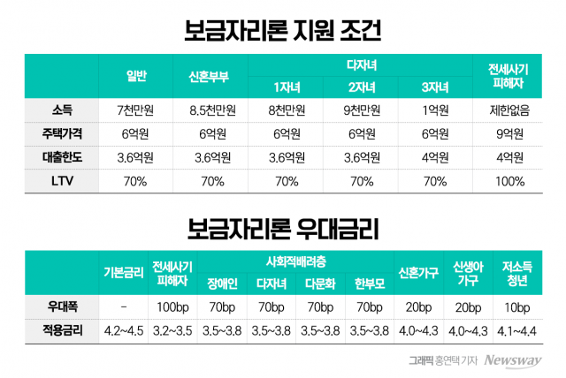 연내 최대 15조원 규모 '보금자리론' 공급 시작