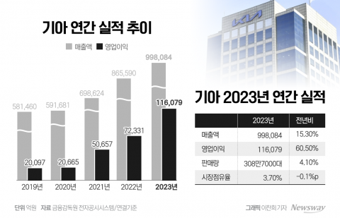 기아 '영업익 11조원' 거침없는 하이킥···경기 둔화 전망 속 '목표 상향' 자신감(종합)