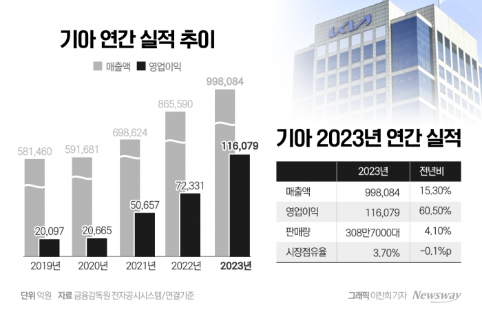 기아 '영업익 11조원' 거침없는 하이킥···경기 둔화 전망 속 '목표 상향' 자신감(종합) 기사의 사진