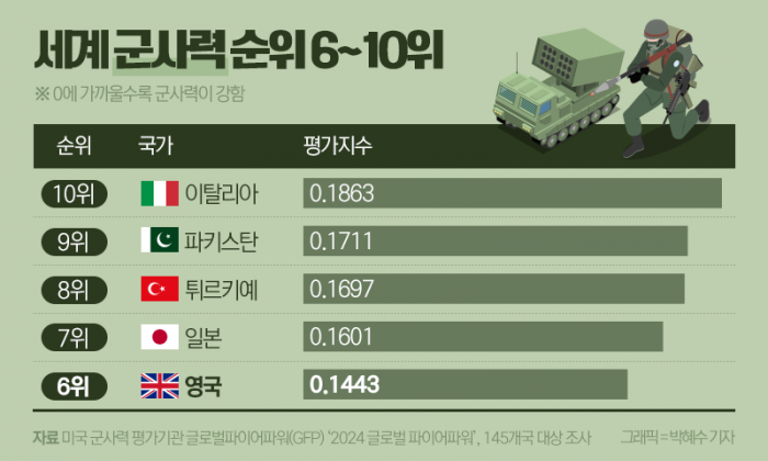 세계 군사력 1위는 역시 '미국'···한국은 몇 위? 기사의 사진
