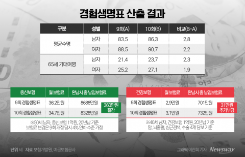 &quot;4월엔 보험료 올라요&quot;···생·손보사, 암 보험 경쟁 '활활'