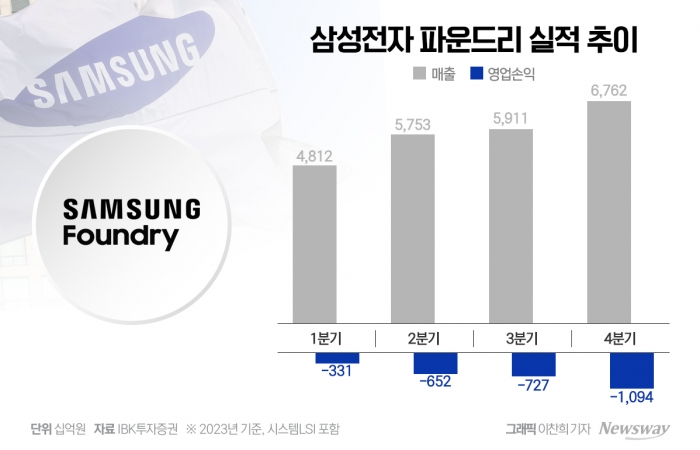 EUV 주문 폭주···삼성전자, 파운드리도 '기지개' 기사의 사진