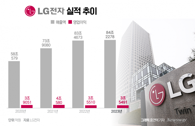LG전자, 지난해 84조 매출 달성···전장 10조(종합)