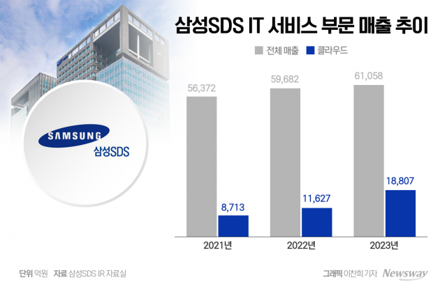 삼성SDS, 작년 클라우드 매출 63% '쑥'···"올해도 연평균 10% 후반 성장 전망"(종합)