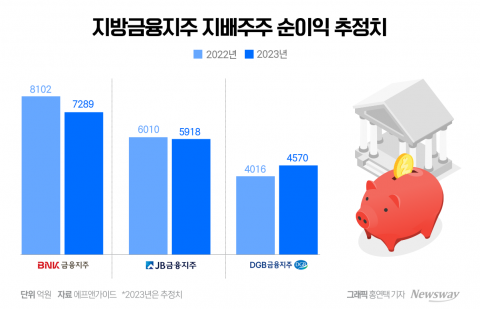 4분기 성적표 받는 지방금융지주···DGB만 웃는다