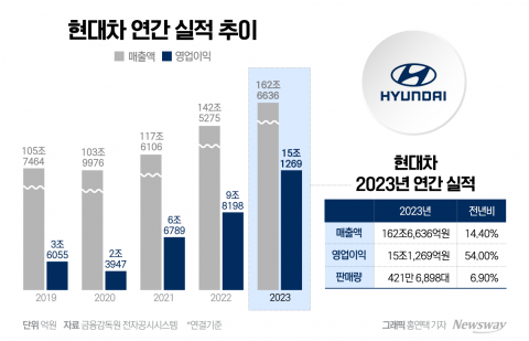 진격의 현대차, 韓 영업익 1위 등극(종합)