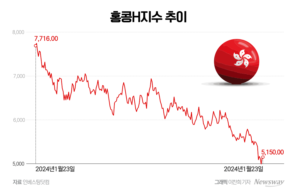 홍콩 H지수 추락에 中테크 추종 ETN 청산 러시...ETF도 경고등 - 뉴스웨이