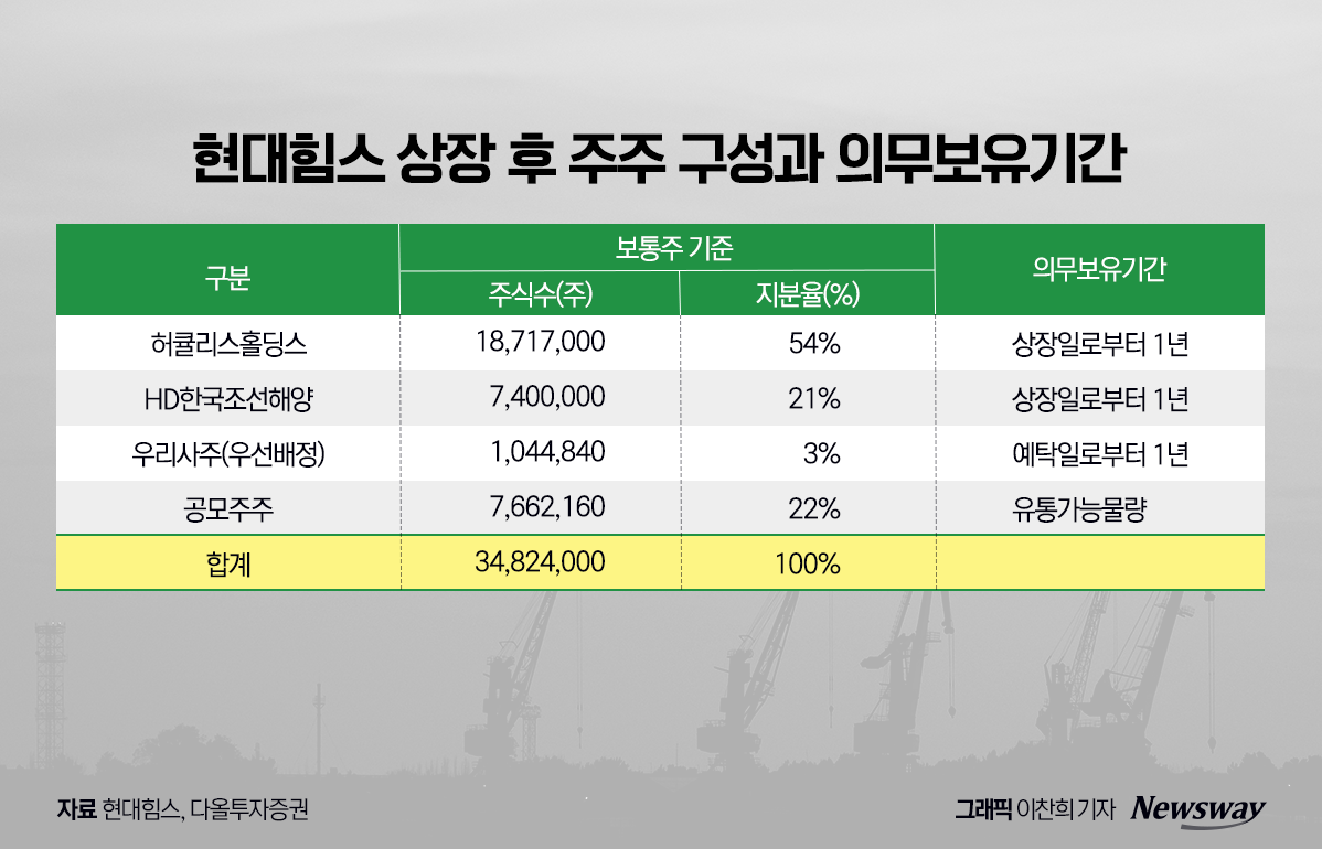 현대힘스 오늘 코스닥 상장···IPO 열기 이어갈까 - 뉴스웨이